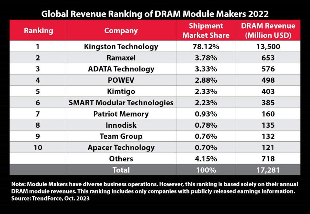 Press Photo Kingston DRAM Market Share Top 10 Chart