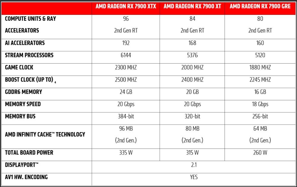 AMD Radeon RX 7900 GRE SPEC