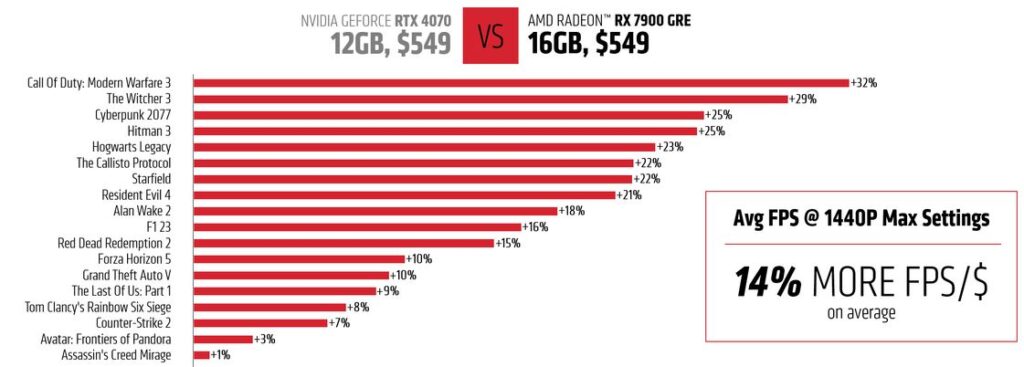 AMD Radeon RX 7900 GRE 2