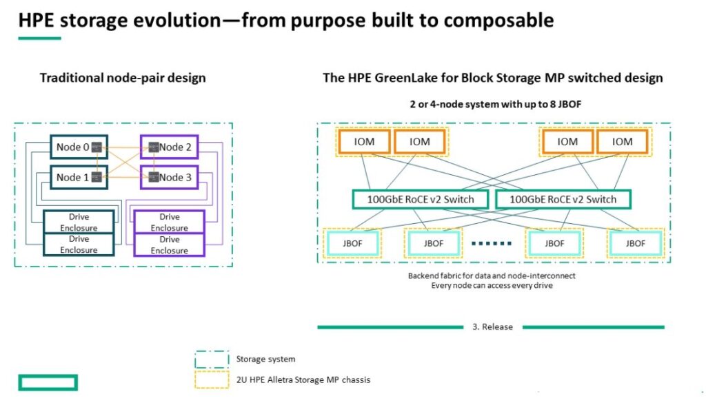HPE Storage Evolution