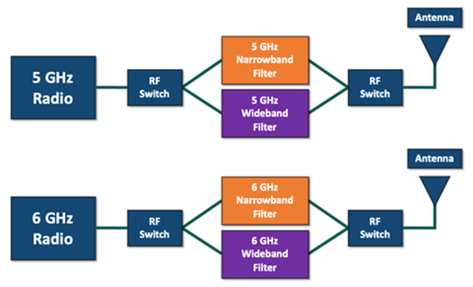 4. Block diagram showing the high level architecture for UTB