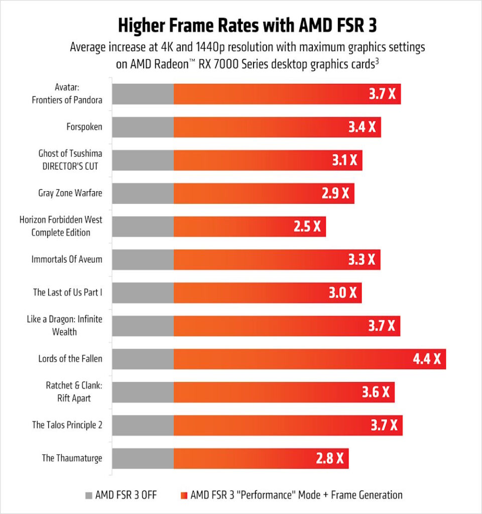 AMD FSR3 performance chart 12 games