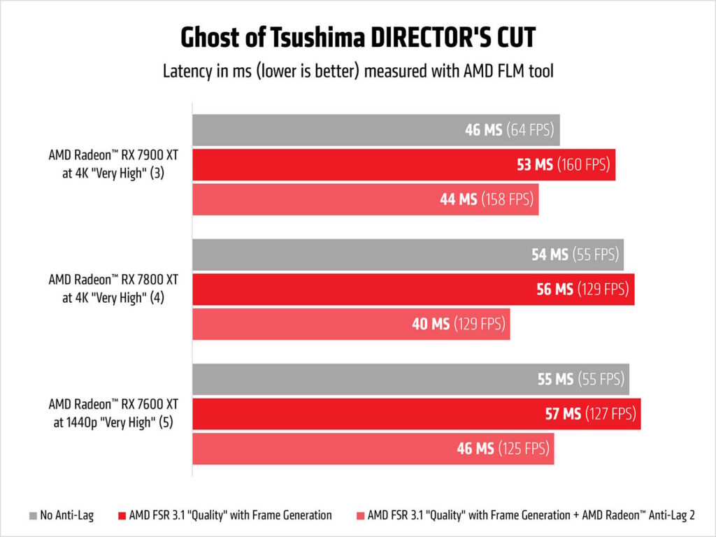 AMD Radeon Anti Lag2 GoT latency chart