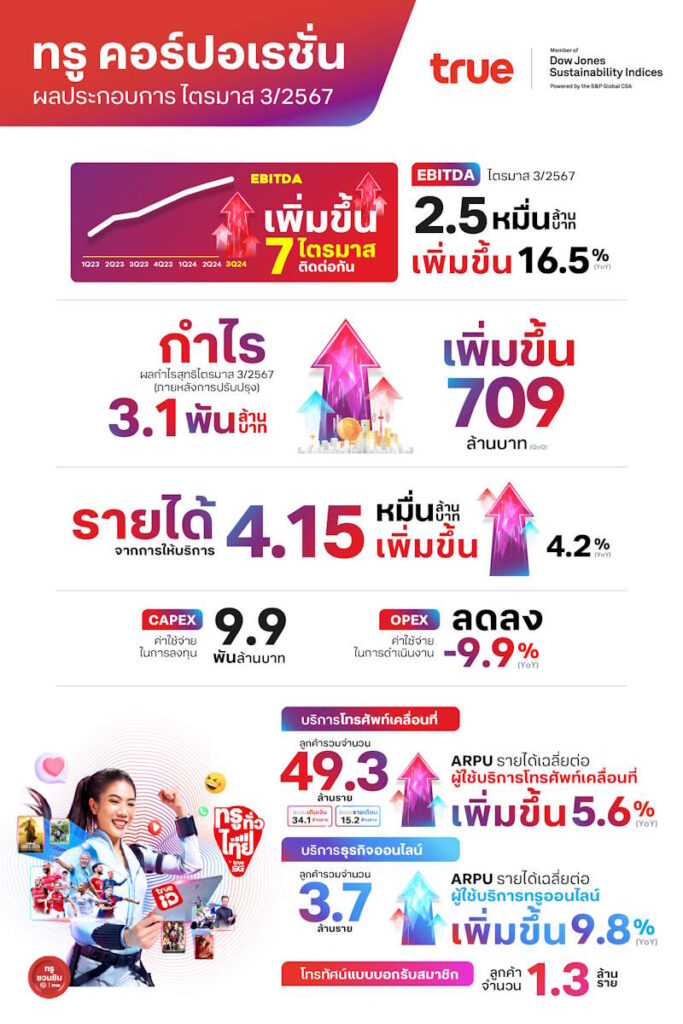TRUE Report Q3 2024 TH Infographic