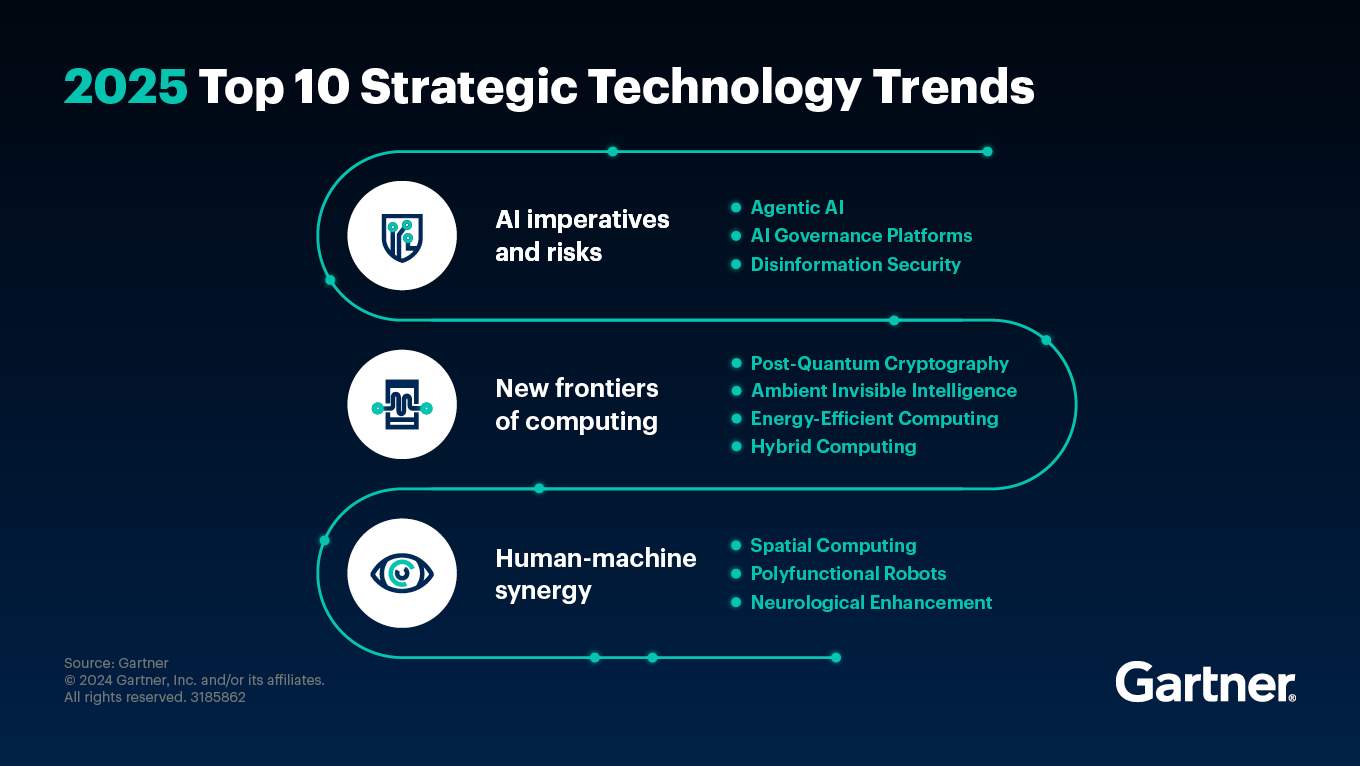 2025 top 10 strategic technology trends