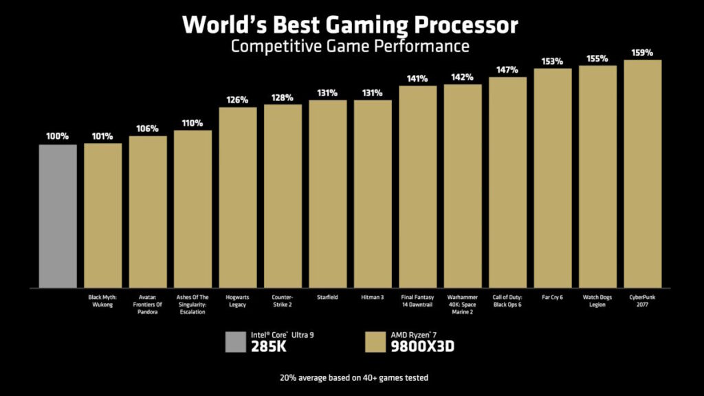 AMD 9800X3D Vs Intel Performance