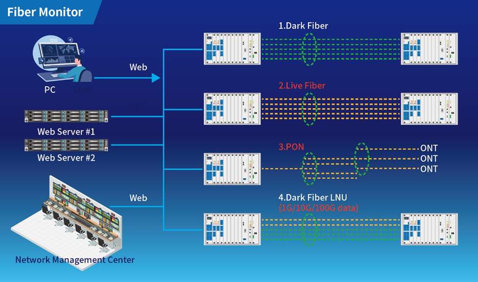 Fiber Monitor