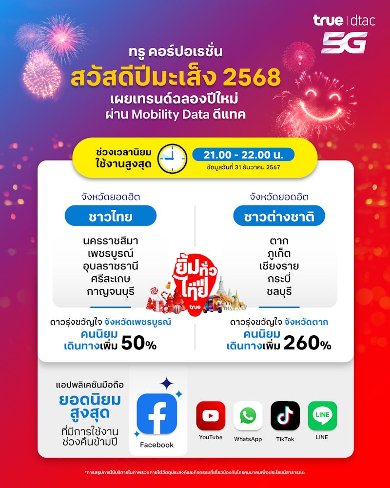 DTAC data2025