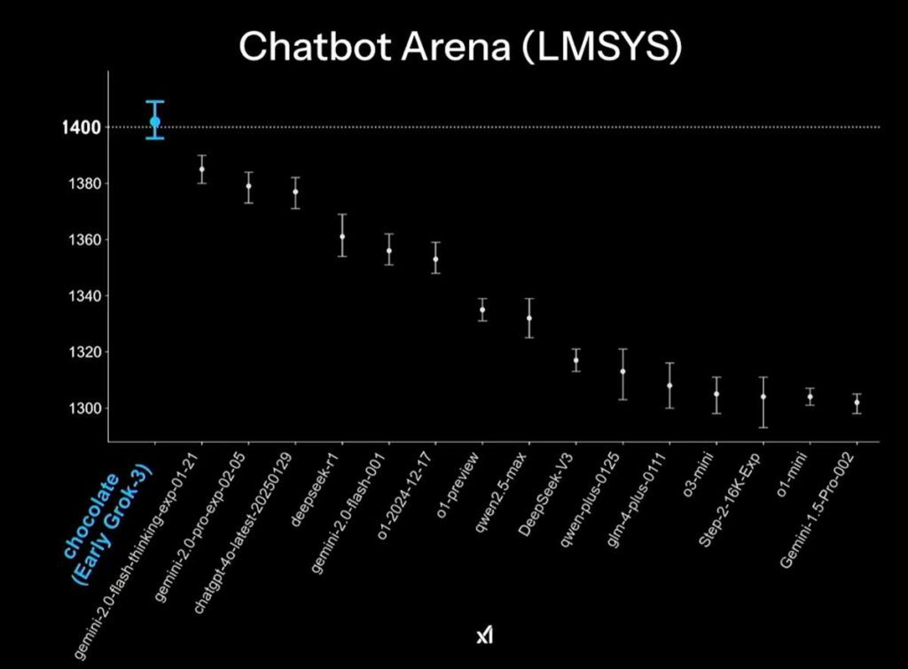 Grok 3 xAI Chatbot Arena