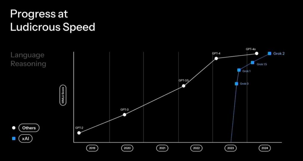 Grok 3 xAI Ludicrous Speed 1