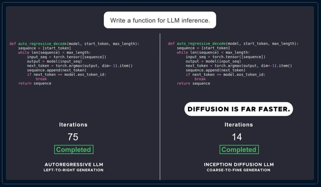 Inception เปิดตัว Mercury โมเดลแบบ DLM ที่อาจเปลี่ยนวงการ GenAI 3 Inception ai model code