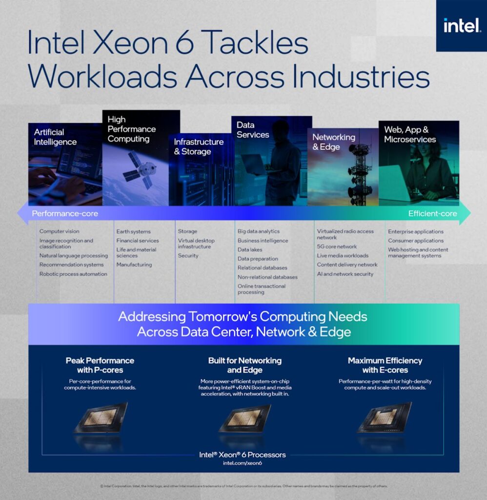 Intel Xeon 6 Tackles Workloads Across Industries