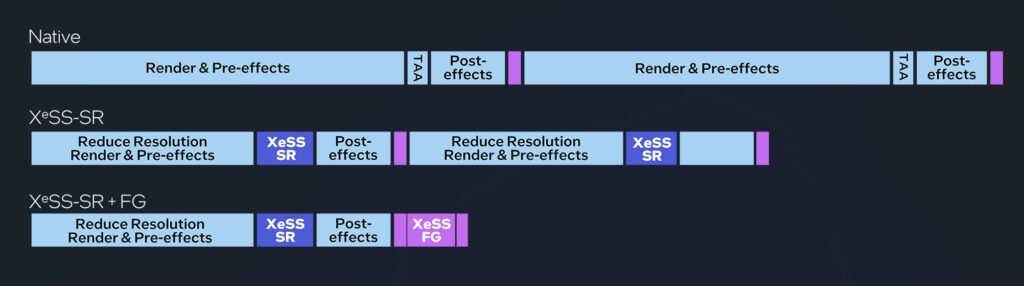 Intel เปิดตัว XeSS 2 SDK ช่วยให้นักพัฒนาเกมสามารถสร้างเกมที่มีคุณภาพสูงขึ้น 2 XeSS Pipeline