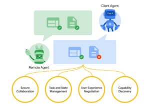 Google เปิดตัว Agent2Agent ก้าวใหม่ของการเชื่อมต่อ AI