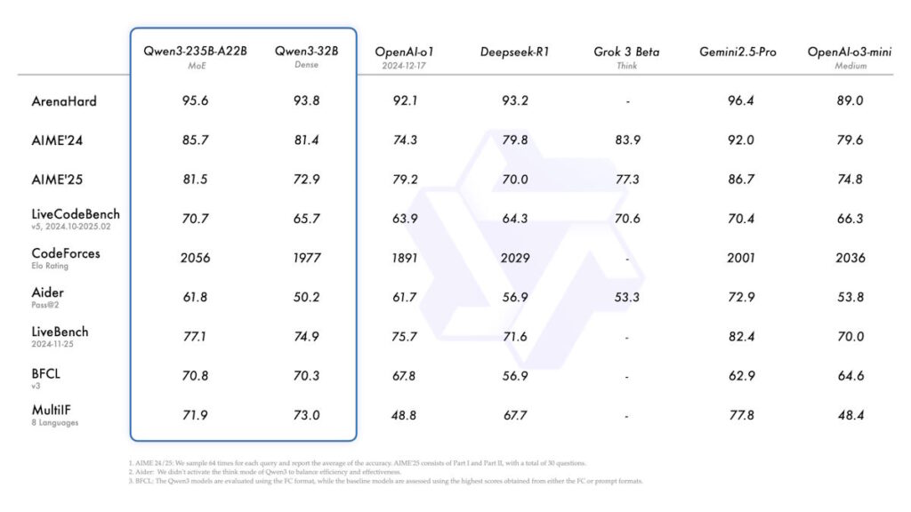 Alibaba เปิดตัว Qwen3 โมเดลเอไอรุ่นใหม่ที่ปูทางไปสู่ AGI 2 qwen3 235a22
