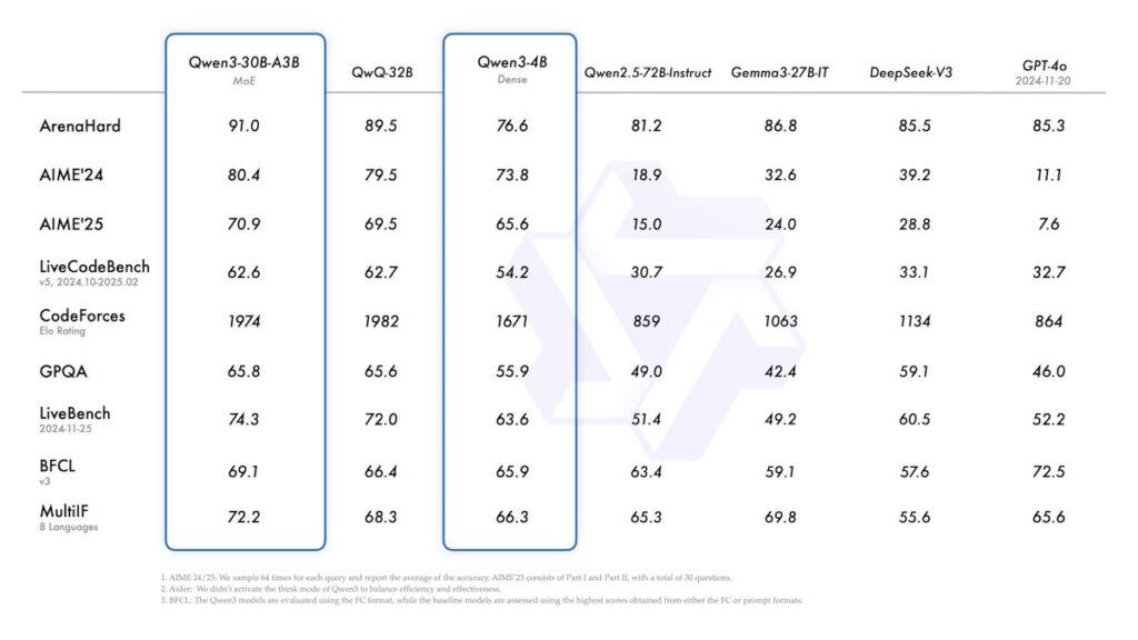 Alibaba เปิดตัว Qwen3 โมเดลเอไอรุ่นใหม่ที่ปูทางไปสู่ AGI 3 qwen3 30a3