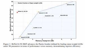 ไมโครซอฟท์เปิดตัว BitNet b1.58 2B4T: LLM แบบ 1-Bit ทำงานได้บนซีพียูทั่วไปและใช้แรมเพียง 400MB