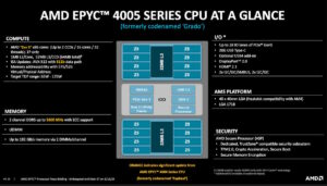 AMD เปิดตัวโปรเซสเซอร์ EPYC 4005 Series บนซ็อกเก็ต AM5  โซลูชันที่เหมาะกับธุรกิจที่กำลังเริ่มต้น