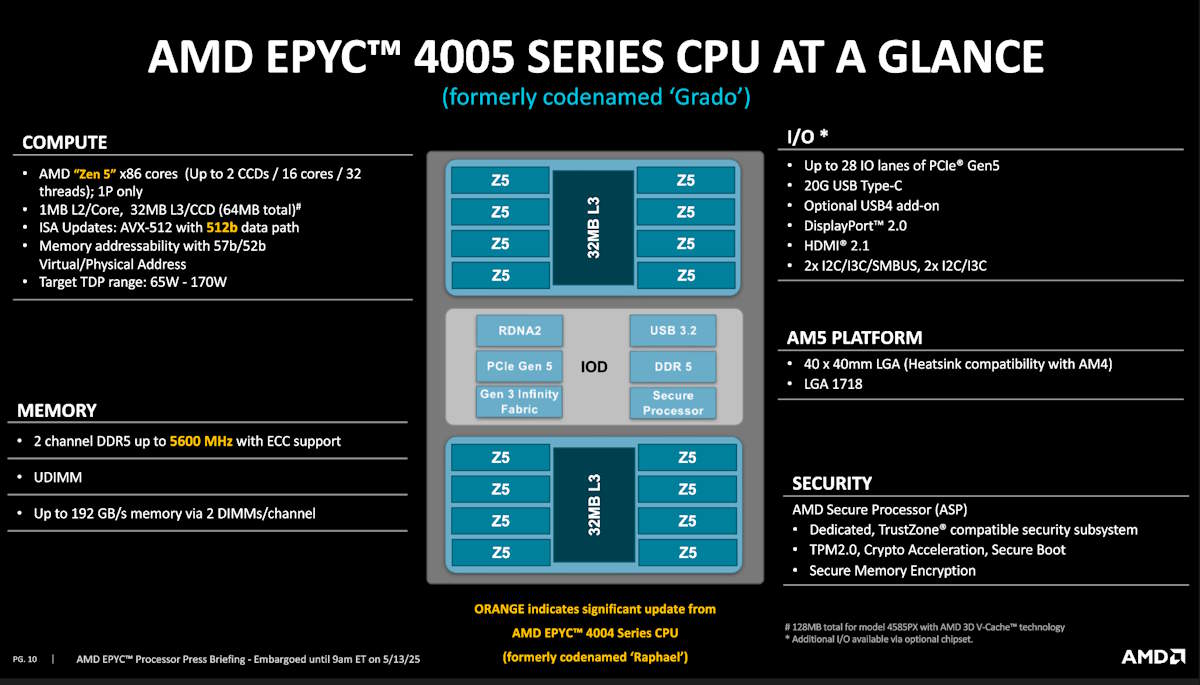 AMD EPYC 4005 Series Arch