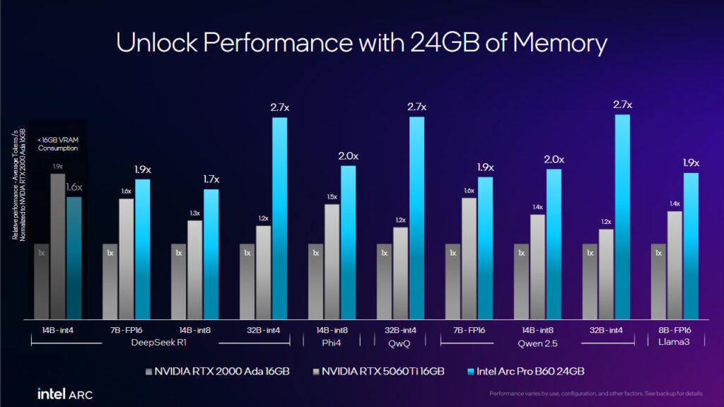 Intel Arc Pro B60 Performance