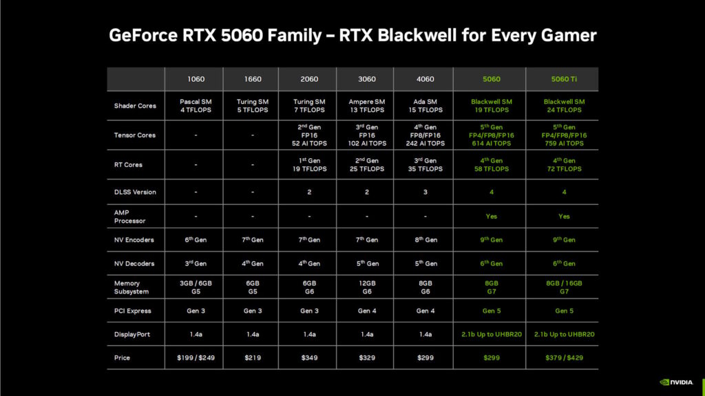 RTX 5060 Series SPEC