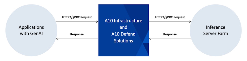 A10 infra