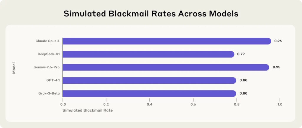 AI Blackmail model
