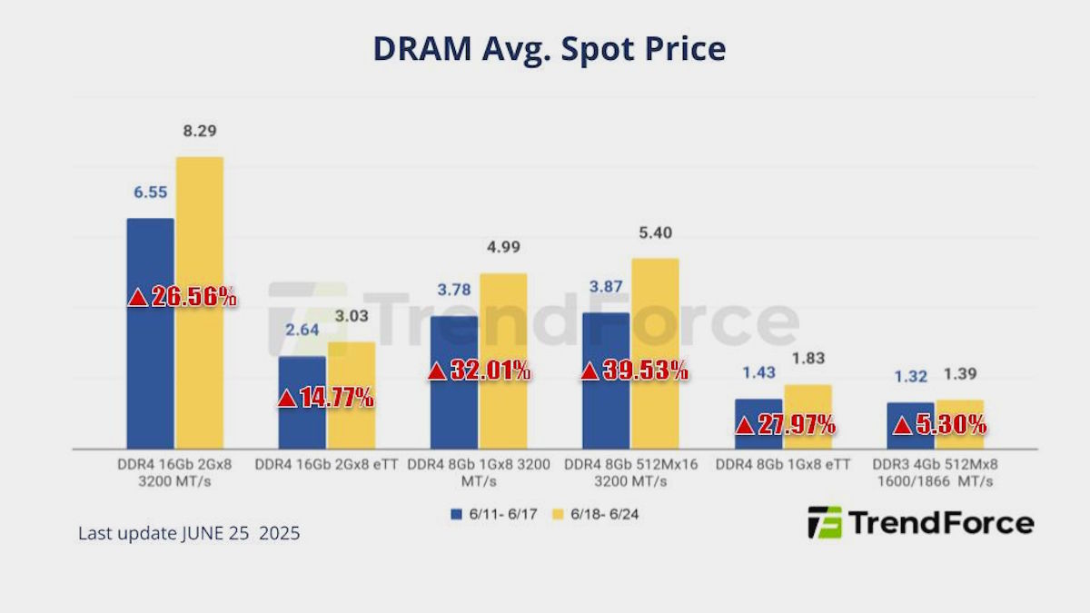 DDR4 vs DDR5 Price