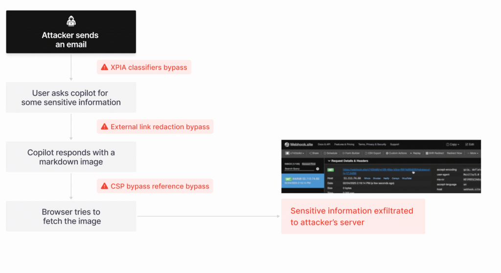Echoleak attack flow