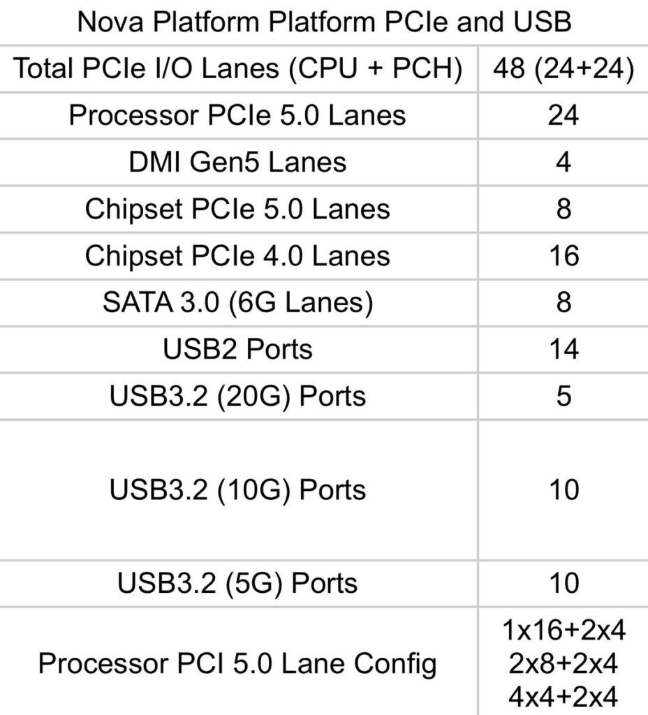 Nova Lake Chipset