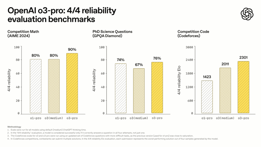 OpenAI o3 Pro reliability