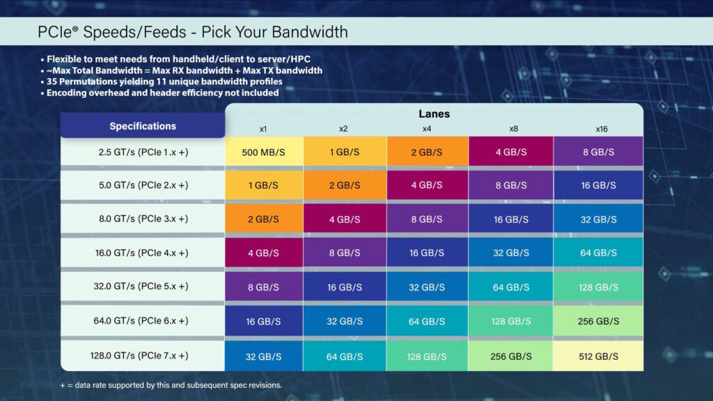 PCIe 7.0 bandwidth