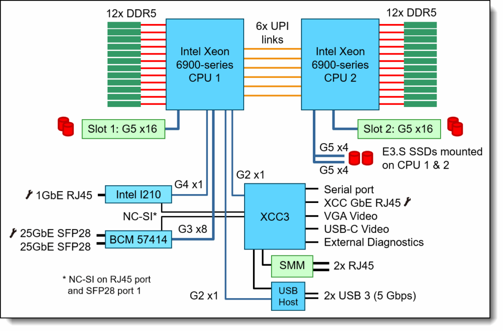SC750 V4 block diagram