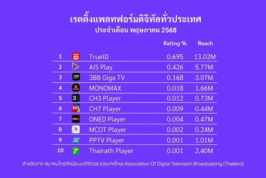 TrueID ผงาดเบอร์หนึ่งแพลตฟอร์มดิจิทัลไทย เผยตัวเลขผู้ชมทะลุ 13 ล้านคน 3 TrueID rating