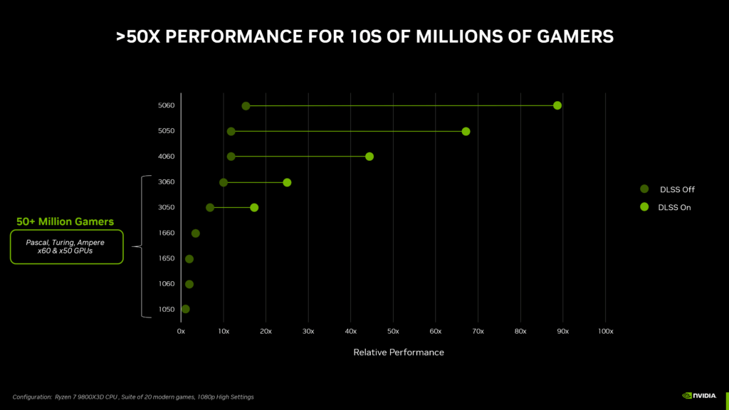 geforce rtx 5050 gpus 50x performance