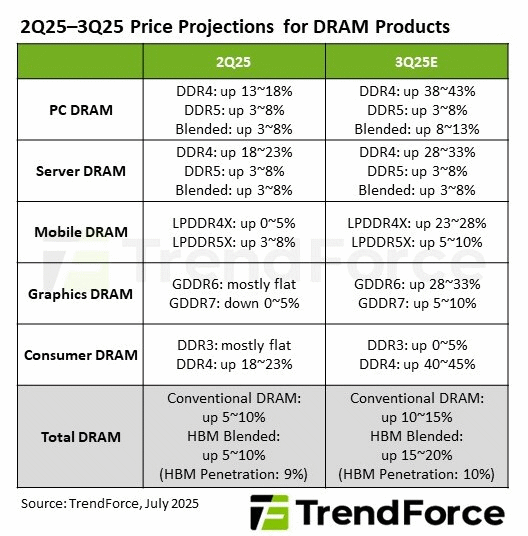 ราคาหน่วยความจำ DDR4 พุ่งแรงกว่า 40% ในไตรมาส 3 ปี 2025 ท่ามกลางการเปลี่ยนผ่านสู่ยุค DDR5 อย่างเต็มตัว 2 DRAM Q2 Q3 2025