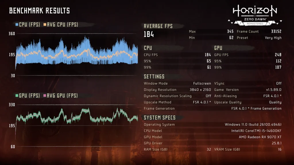 Horizon Zero Dawn Remastered: 4K Very High, FSR 4, Frame Gen