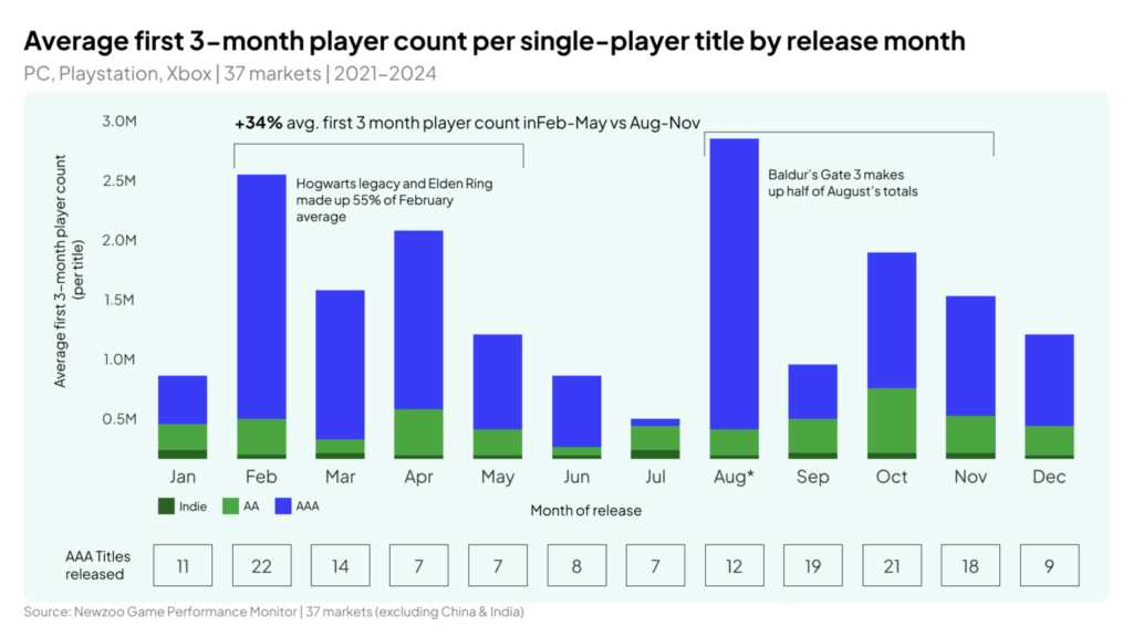 Newzoo เปิดข้อมูลลับวงการเกมระดับ AAA ทำไมการวางจำหน่ายแบบดั้งเดิมอาจเป็นตัวถ่วงความสำเร็จ 2 MRW article 1 1536x864 1