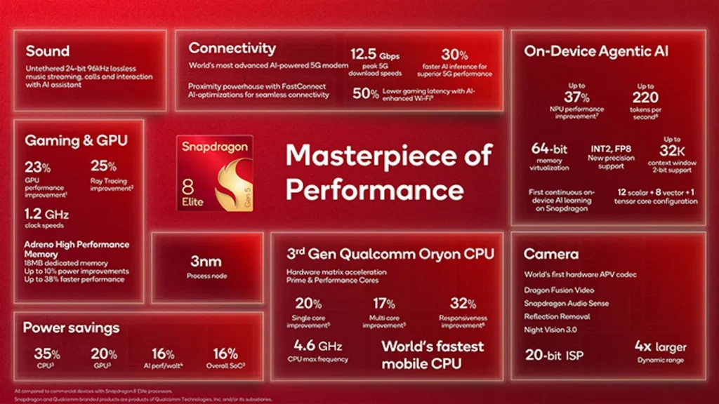 Qualcomm เปิดตัว Snapdragon 8 Elite Gen 5 และ Snapdragon X2 Elite ที่งาน Snapdragon Summit 2025 2 Snapdragon8EliteGen5Highlight