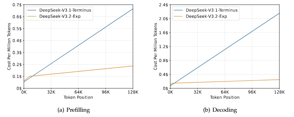 DeepSeek-V3.2-Exp