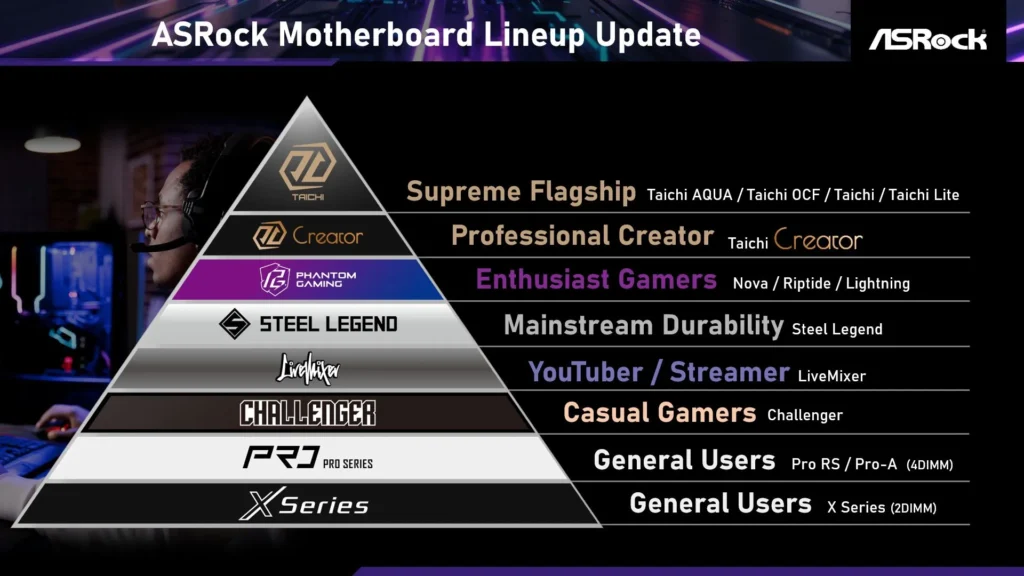 คู่มือเลือกซื้อเมนบอร์ด ASRock ซีรีส์ต่าง ๆ (Taichi, Creator, Phantom Gaming, Steel Legend, Livemixer, Challenger, Pro และ X Series) 2 ASRock-Motherboard-Lineup