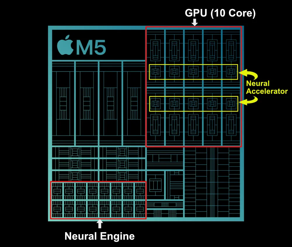 สรุปข้อมูล Apple M5 ก้าวกระโดดครั้งใหญ่ด้านประสิทธิภาพ AI ของ Apple Silicon 3 Apple M5 NPU GPU