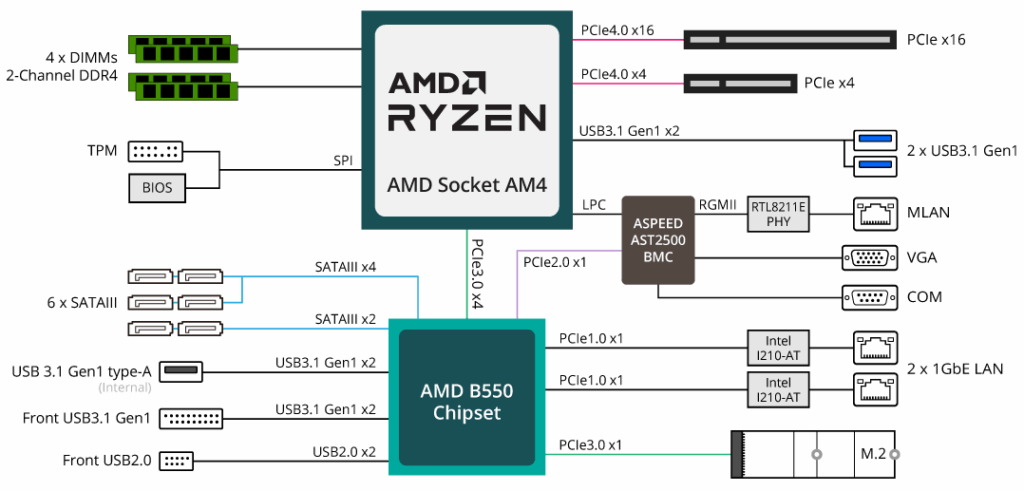 AMD Chipset
