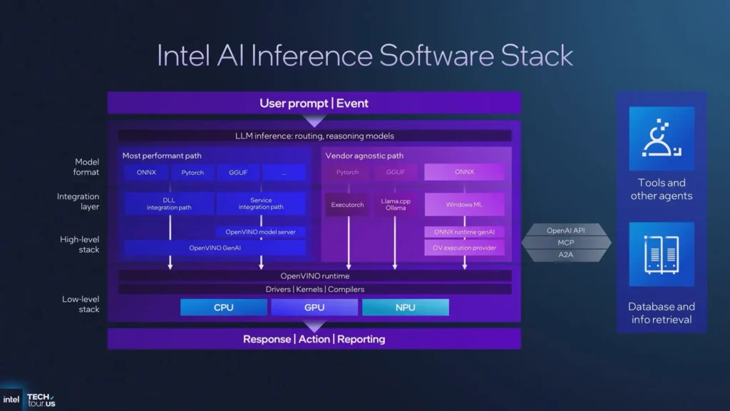 สรุปย่อ Intel Panther Lake ซีพียูสำหรับโน้ตบุ๊กปี 2026 ชูจุดเด่นประหยัดพลังงาน เพิ่มประสิทธิภาพ พร้อมยกระดับด้านกราฟิกและ AI 7 Intel AI Inference