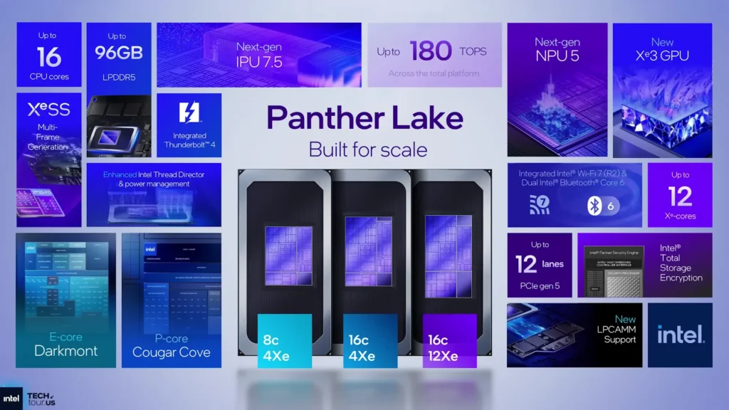 สรุปย่อ Intel Panther Lake ซีพียูสำหรับโน้ตบุ๊กปี 2026 ชูจุดเด่นประหยัดพลังงาน เพิ่มประสิทธิภาพ พร้อมยกระดับด้านกราฟิกและ AI 10 Panther Lake