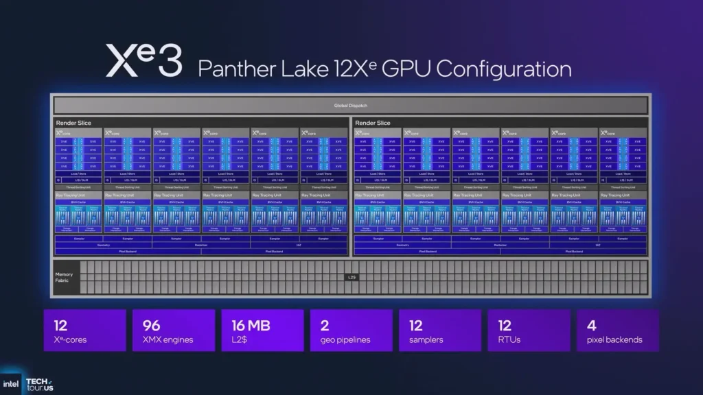 สรุปย่อ Intel Panther Lake ซีพียูสำหรับโน้ตบุ๊กปี 2026 ชูจุดเด่นประหยัดพลังงาน เพิ่มประสิทธิภาพ พร้อมยกระดับด้านกราฟิกและ AI 5 Panther Lake 12X GPU