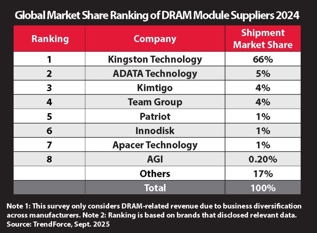 Kingston Technology ครองตำแหน่งอันดับหนึ่งซัพพลายเออร์โมดูล DRAM ประจำปี 2567 2 Kingston DRAM no1