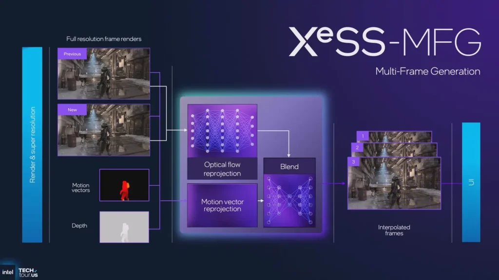สรุปย่อ Intel Panther Lake ซีพียูสำหรับโน้ตบุ๊กปี 2026 ชูจุดเด่นประหยัดพลังงาน เพิ่มประสิทธิภาพ พร้อมยกระดับด้านกราฟิกและ AI 6 XeSS Multi-Frame-Gen