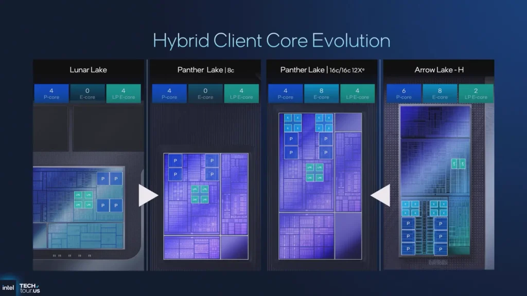 สรุปย่อ Intel Panther Lake ซีพียูสำหรับโน้ตบุ๊กปี 2026 ชูจุดเด่นประหยัดพลังงาน เพิ่มประสิทธิภาพ พร้อมยกระดับด้านกราฟิกและ AI 2 Panther Lake