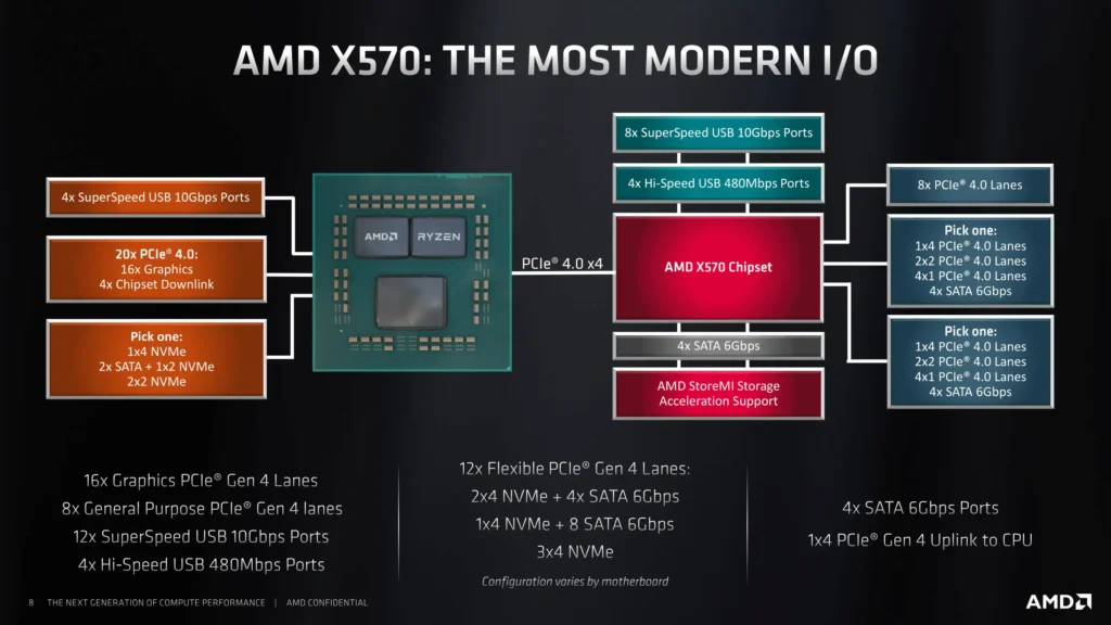 amd X570 chipset block diagram